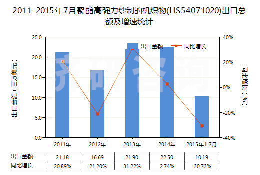 2011-2015年7月聚酯高強(qiáng)力紗制的機(jī)織物(HS54071020)出口總額及增速統(tǒng)計(jì)